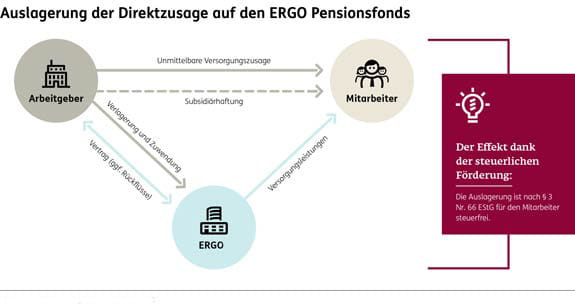 Die betriebliche Altersversorgung von ERGO